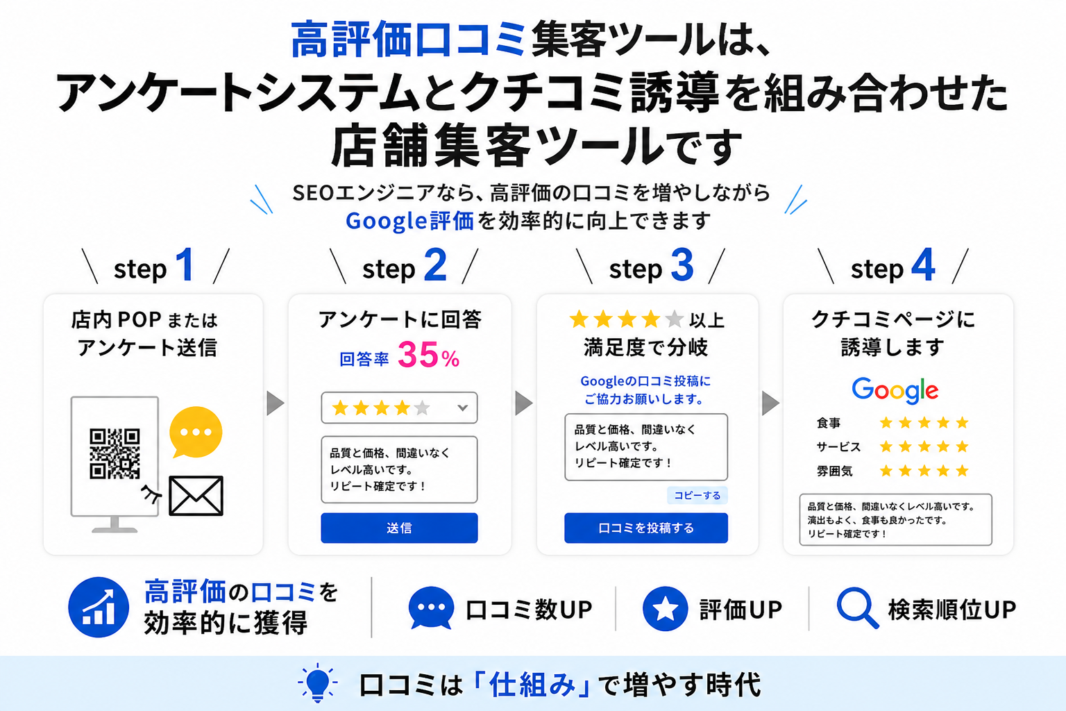アンケート分岐からGoogleクチコミ誘導までの流れ