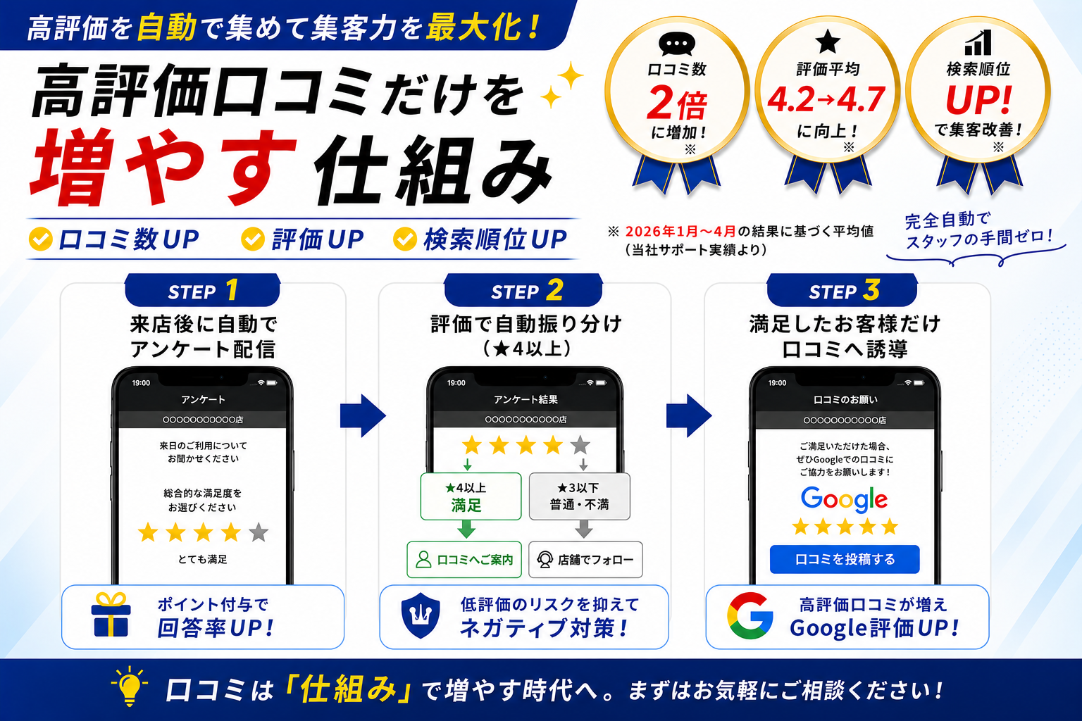 高評価クチコミの獲得メリット